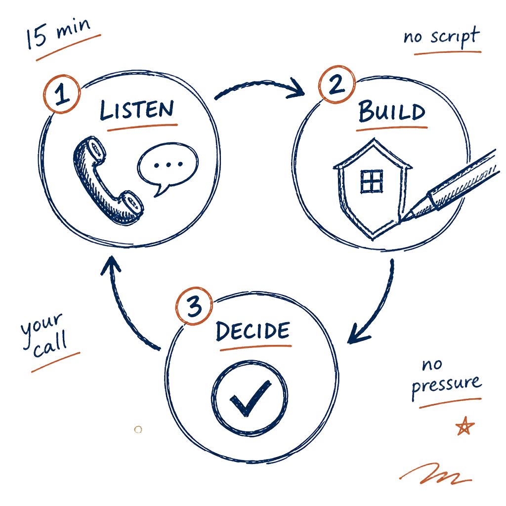 Hand-drawn cycle sketch of our review process.